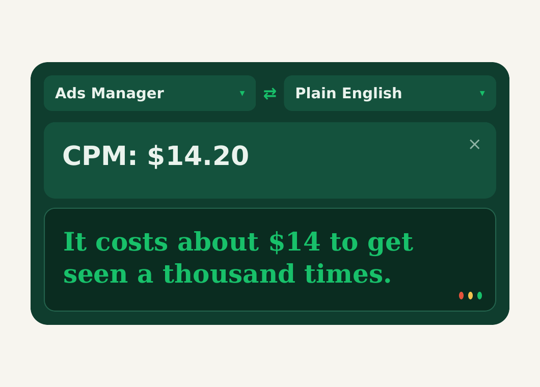 A translation card showing CPM $14.20 on one side and what it actually means on the other