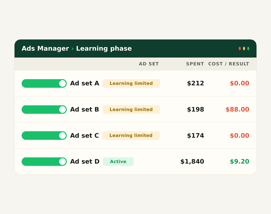 Ads Manager view showing three ad sets stuck in Learning limited with no results, and one healthy ad set delivering results at $9.20 each